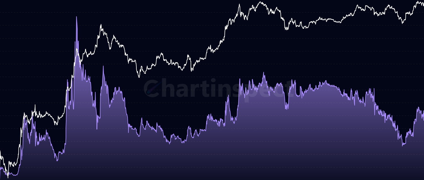 ETH Market Dominance - Monitor Ethereum's market cap dominance as a percentage of total crypto market cap. Rising ETH dominance often signals strength in smart contract platforms and DeFi ecosystems. Historical range: 8-32%.