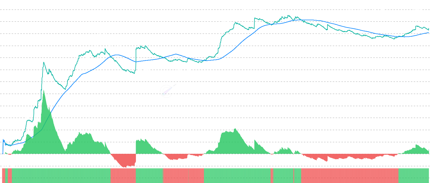 ETH A2VR Momentum - Compare Ethereum's Active to Vaulted Ratio (A2VR) against its moving average to identify momentum shifts in the balance between active and dormant coins. Positive momentum indicates more activity relative to vaulting (distribution), while negative momentum suggests accumulation phases.