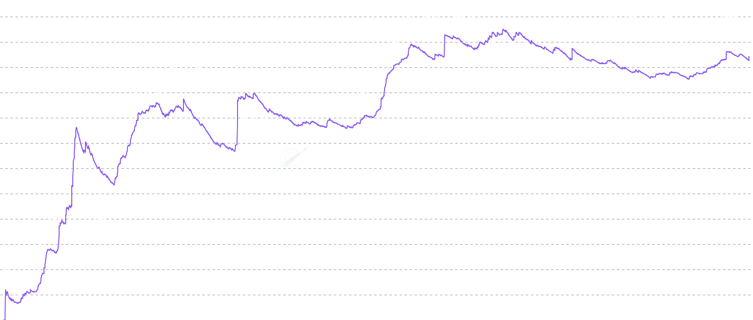 ETH A2VR - Activity to Vaulted Ratio - Monitor the ratio between Ethereum network activity and dormant holdings through A2VR (Activity to Vaulted Ratio) — a Cointime Economics metric that measures the balance between network activity and dormant holdings. This metric reveals market phases: high values indicate active redistribution periods, while low values suggest accumulation and HODLing behavior.
