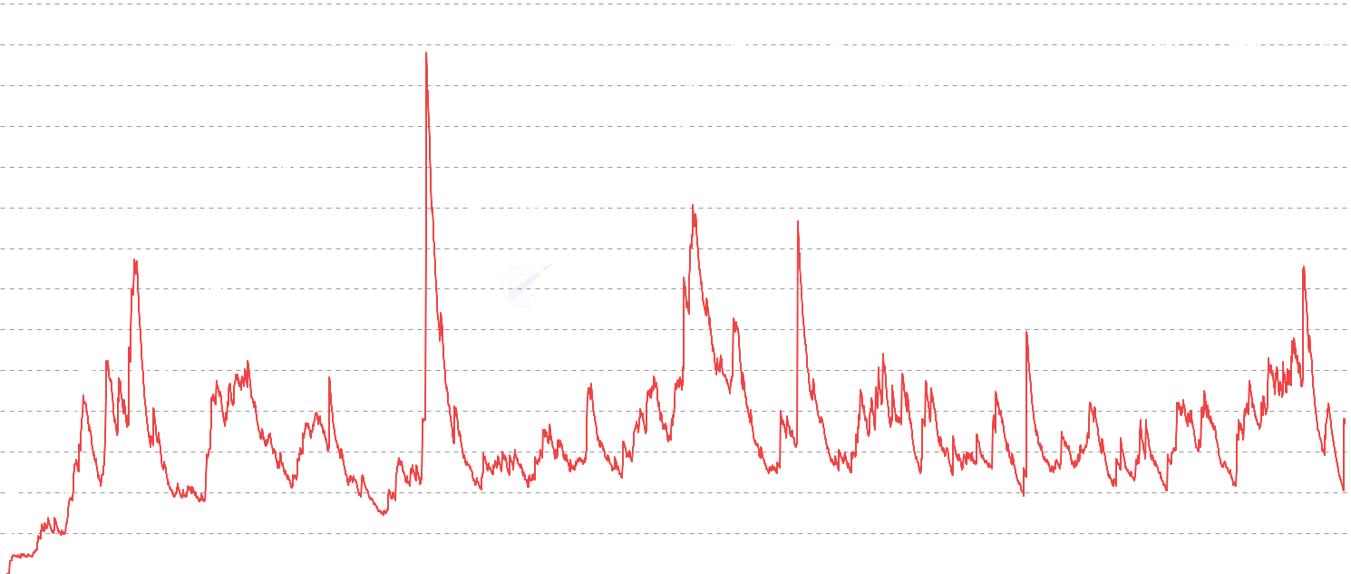 ETH ACDD (Adjusted CDD) - Adjusted Coin Days Destroyed divides CDD by circulating supply, providing a normalized view of long-term holder activity. This adjustment makes the metric comparable across Ethereum's entire history by accounting for supply growth over time.