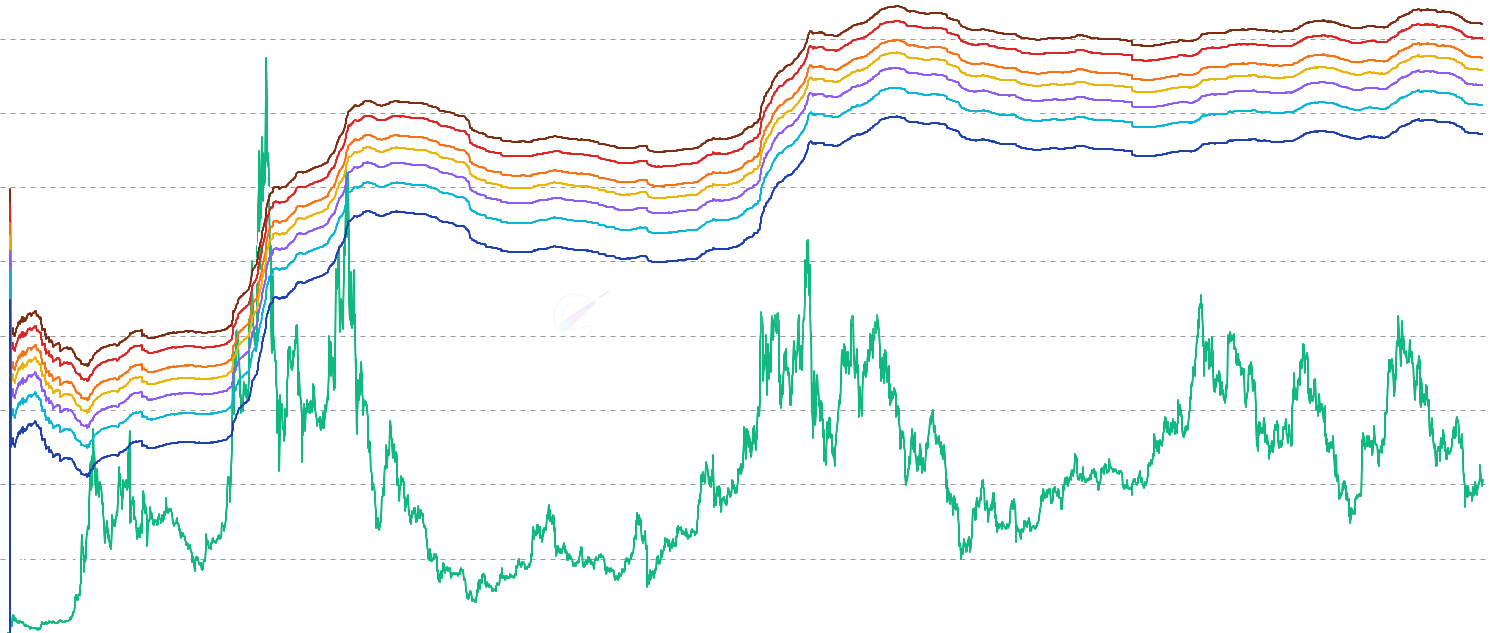 ETH AVIV Bands - Visualize Ethereum price overlaid with statistical bands derived from the AVIV (Active Value in Value) ratio to identify extreme market conditions and potential reversal zones based on the relationship between active market cap and cumulative investor capital