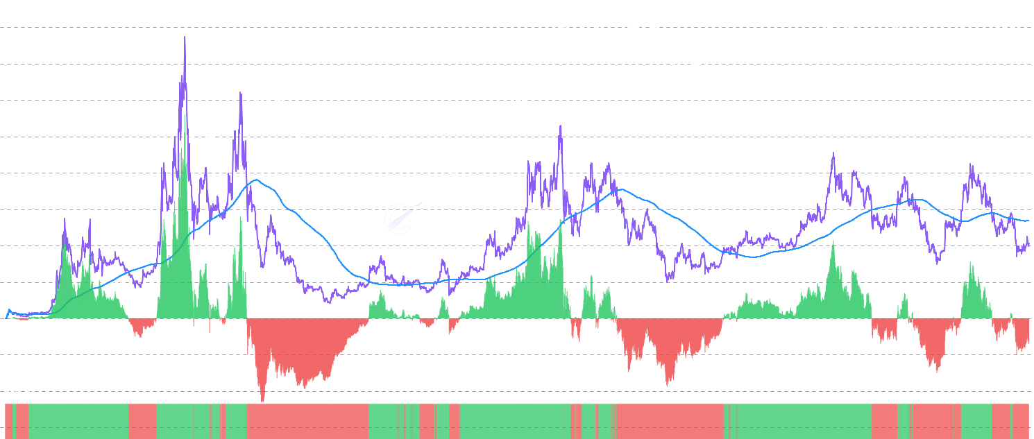ETH AVIV Momentum - Analyze Ethereum AVIV ratio momentum by comparing current Active Value in Value against 1-year moving average, with positive/negative momentum indicators to identify shifts in active economic value efficiency and optimal entry/exit points