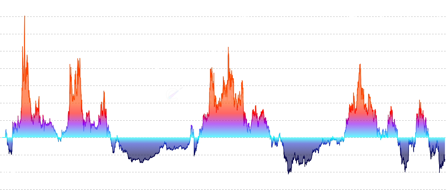 ETH AVIV Z-Score - Measure Ethereum deviation from its active value baseline using statistical normalization. Similar to MVRV Z-Score but focused on active economic value, with color-coded market phases to identify extreme conditions.