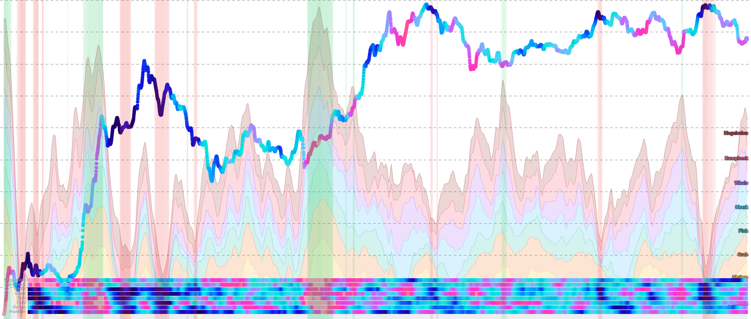 ETH Accumulation Index - Tracks whether Ethereum holder cohorts (Shrimp to Humpback) are accumulating or distributing by analyzing changes in on-chain balance distribution over time. Each cohort is scored individually, then combined into a composite 0-100% signal weighted by market valuation context. Displayed as colored phase dots on the ETH price line, with selectable cohort views. Created by Tristan Colt.