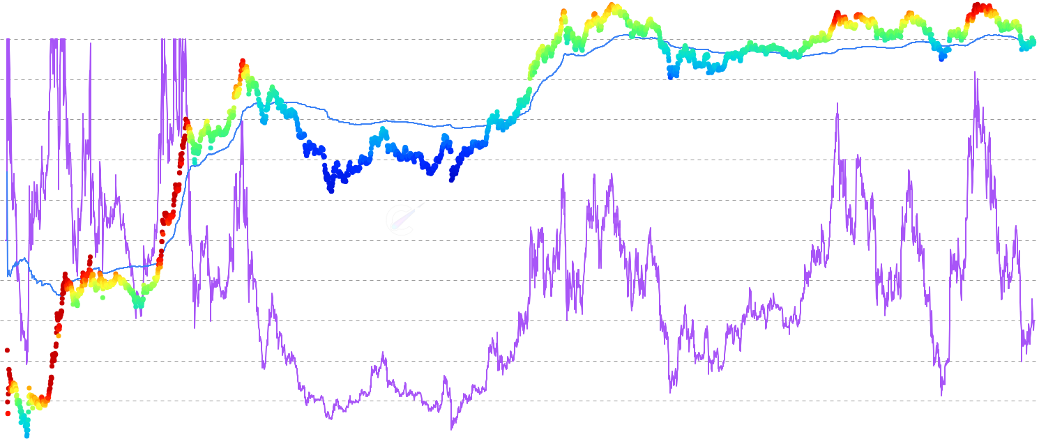 ETH Active MVRV Norm - Active MVRV adjusted for network activity using Cointime Economics principles, then normalized over a multi-cycle rolling window to produce a consistent 0-100% cycle indicator. High readings (above 70%) indicate active supply is extremely overvalued relative to recent history, historically aligning with cycle tops. Low readings (below 8%) indicate active supply is near or below cost basis, historically aligning with cycle bottoms.