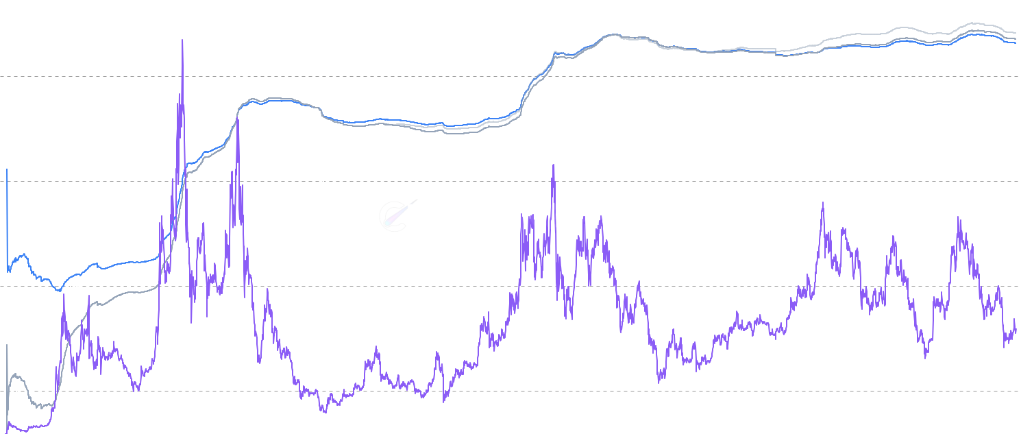 ETH Active MVRV & Active Realized Price - Compare Ethereum market value to active realized value focusing on recently moved coins. Shows Active Realized Price as dynamic support/resistance with Active MVRV ratio indicating active holder profitability.