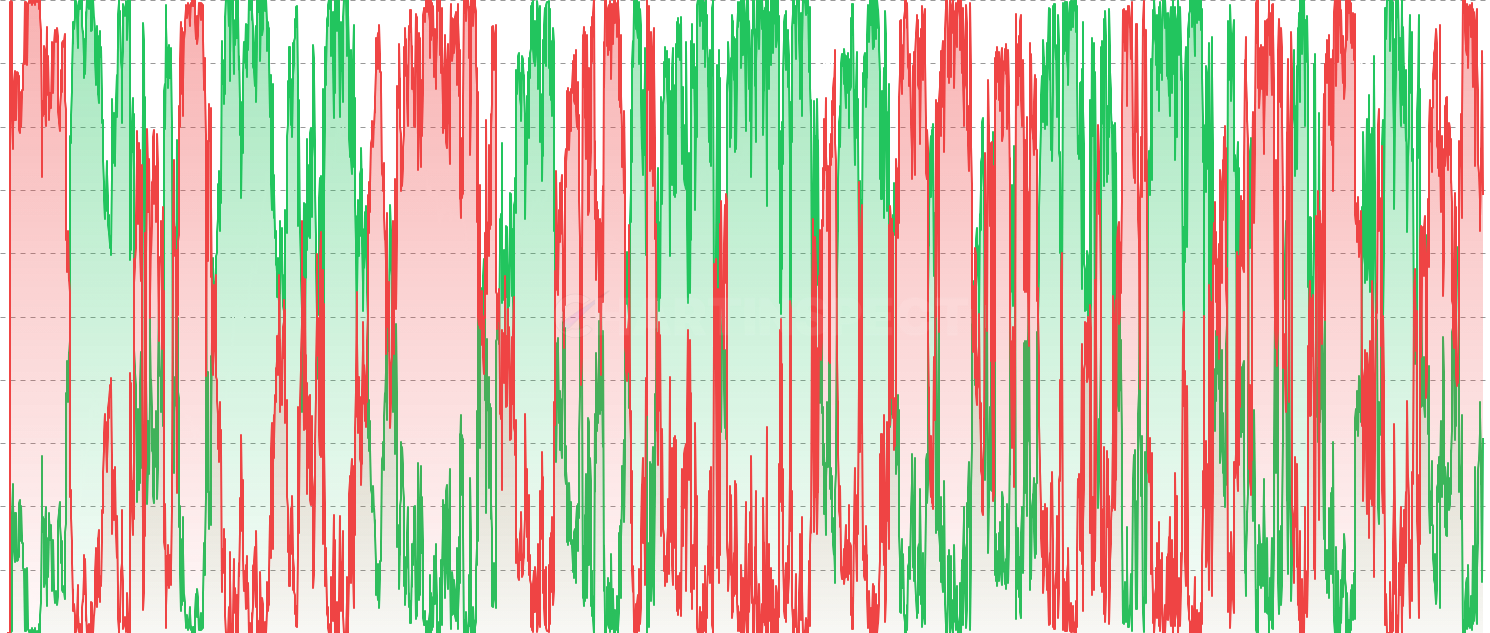 ETH Active Supply in Profit & Loss - Track the profit and loss distribution of active (short-term holder) supply. Rising profit percentage during rallies confirms momentum, while rising loss percentage signals potential capitulation opportunities.