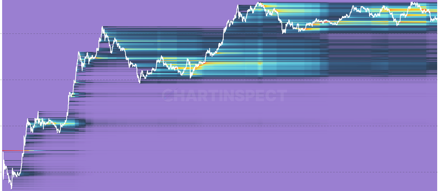 ETH Address Count Heatmap - Shows the number of unique addresses at each cost basis price level over time, revealing retail versus whale concentration patterns. A price level with millions of addresses represents strong retail support that is difficult to break, while the same supply held by only a few addresses indicates whale-dominated fragile support. Complements the supply-based cost basis heatmap with a holder-count dimension.