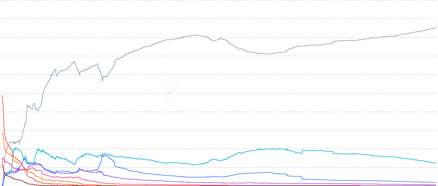 ETH Balance Distribution (Shrimp to Whale) - Track Ethereum distribution across holder cohorts from Shrimp (<1 ETH) to Humpback (>10K ETH). Reveals wealth concentration, retail adoption, and whale accumulation patterns. Similar to Glassnode's URPD but categorized by balance bands with ocean-themed nicknames.