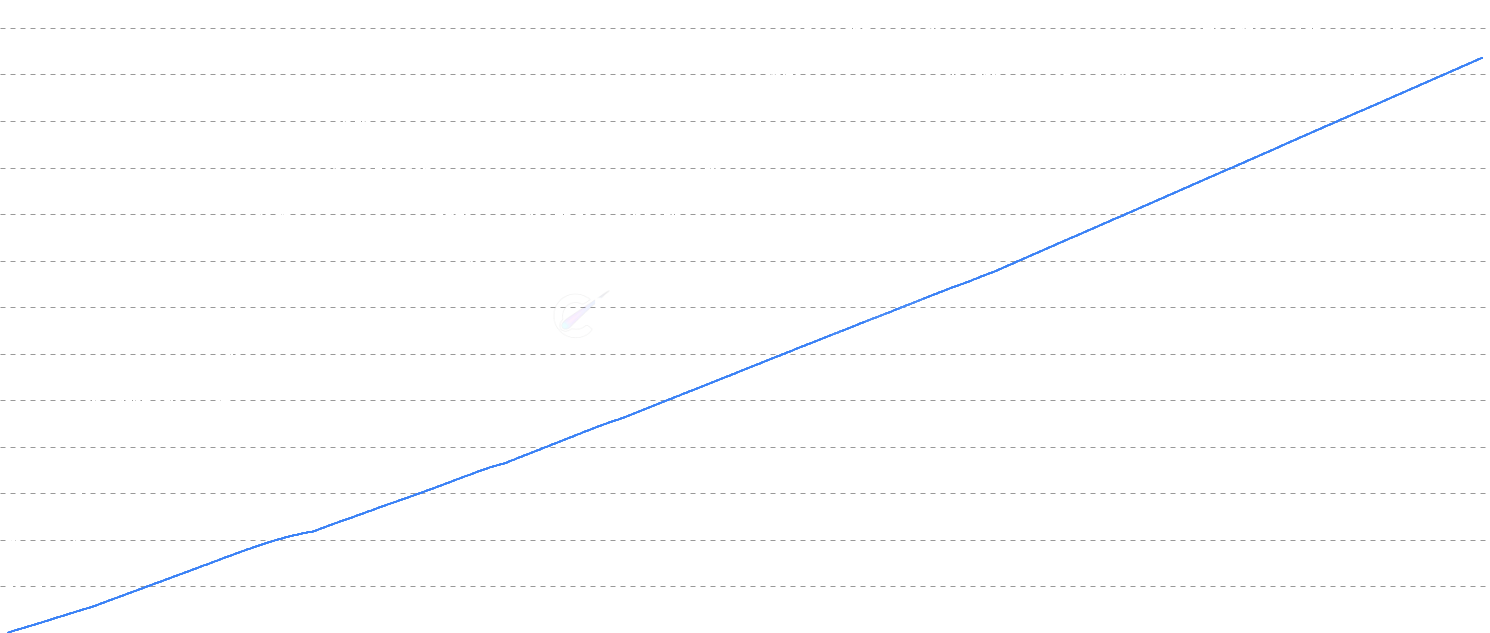 ETH Block Height - Track the Ethereum blockchain block height over time. Each block represents approximately 10 minutes of network history, with halvings occurring every 210,000 blocks.