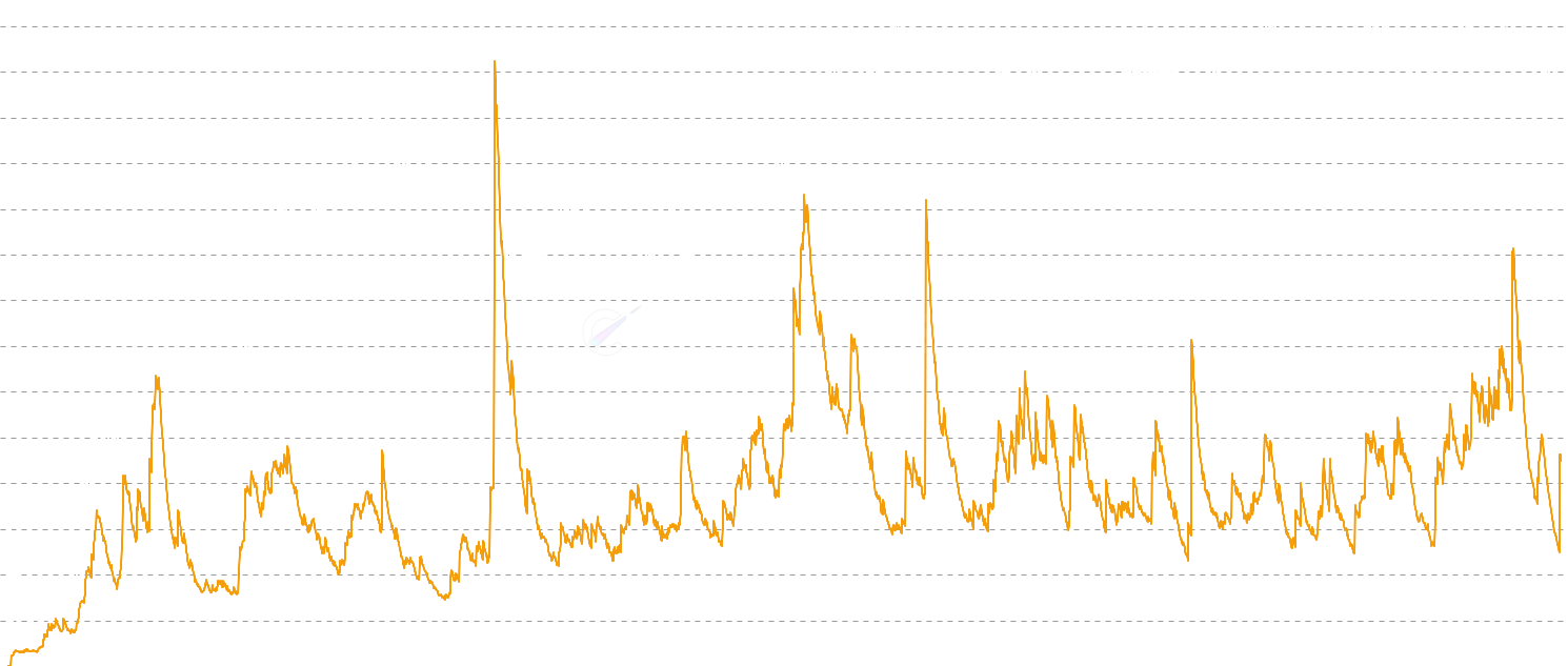 ETH CDD (Coin Days Dest.) - Measure Coin Days Destroyed (CDD) - economic activity weighted by coin age. High CDD spikes indicate long-term holders are moving coins, often coinciding with major market tops or bottoms
