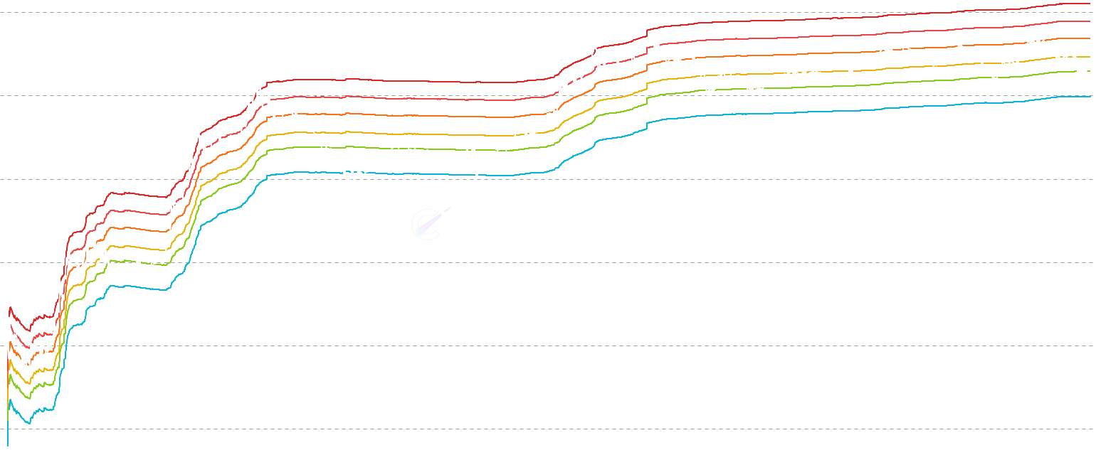 ETH CVDD Bands - CVDD Bands show the Cumulative Value Days Destroyed at multiple multipliers (1x-13x), creating dynamic support and resistance zones. Lower bands indicate deep value accumulation zones while higher bands signal overvaluation and potential cycle tops.