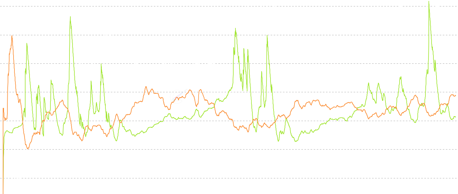 ETH CB Profit Take Rate - Two novel metrics measuring how aggressively holders convert unrealized P&L into realized P&L. Profit Take Rate tracks what fraction of the unrealized profit pool is being realized daily, spiking at cycle tops when the remaining loss pool is tiny and churning fast. Loss Realization Rate measures the same for losses, spiking during capitulation when underwater holders dump en masse. Together they reveal whether selling pressure comes from profit-takers distributing or loss-holders surrendering.