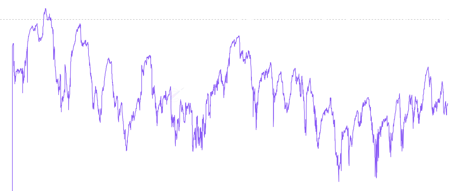 ETH CB Supply Shift - Measures how much the cost basis distribution has changed over 30, 90, and 365-day windows by comparing the current 500-bucket histogram to the one N days ago. High values indicate major redistribution where significant supply has moved between price levels through buying and selling activity. Low values across all timeframes indicate a stable holder base in consolidation. A 30-day spike while the 90-day stays low suggests a short-term event that has not changed the longer-term market structure.