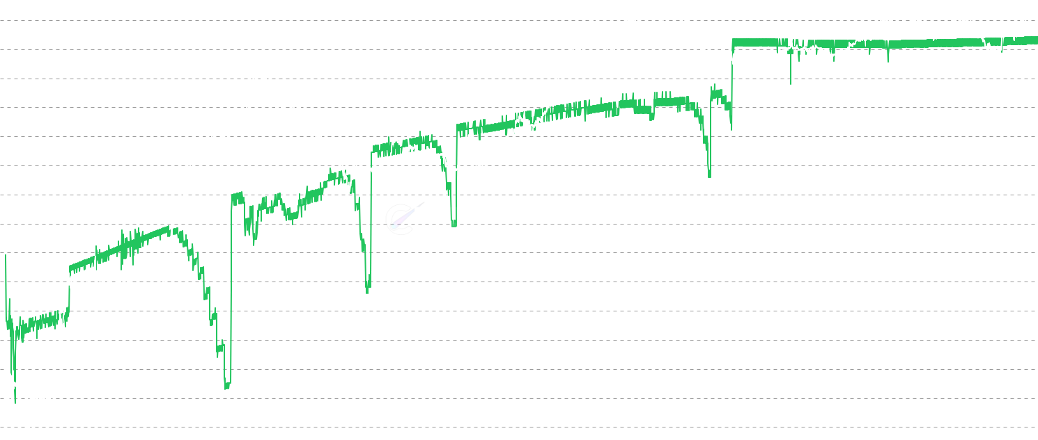 ETH Coinblocks Created - Track coinblocks created - the accumulation of Ethereum holding time across the network. Higher values indicate Ethereum holders are keeping coins stationary for longer periods, suggesting network maturity and store-of-value adoption.
