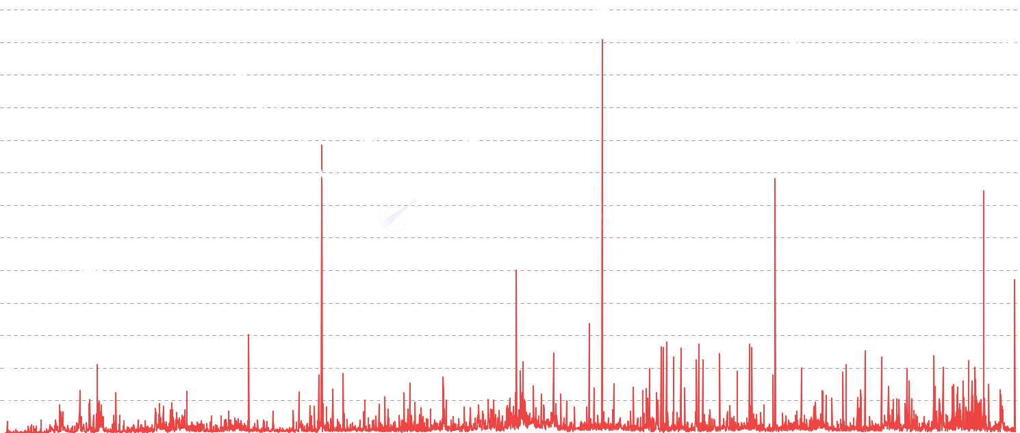ETH Coinblocks Destroyed - Monitor coinblocks destroyed when Ethereum is spent after dormancy periods. Spikes indicate long-term holders are selling or moving Ethereum, often correlating with market volatility and significant price movements.
