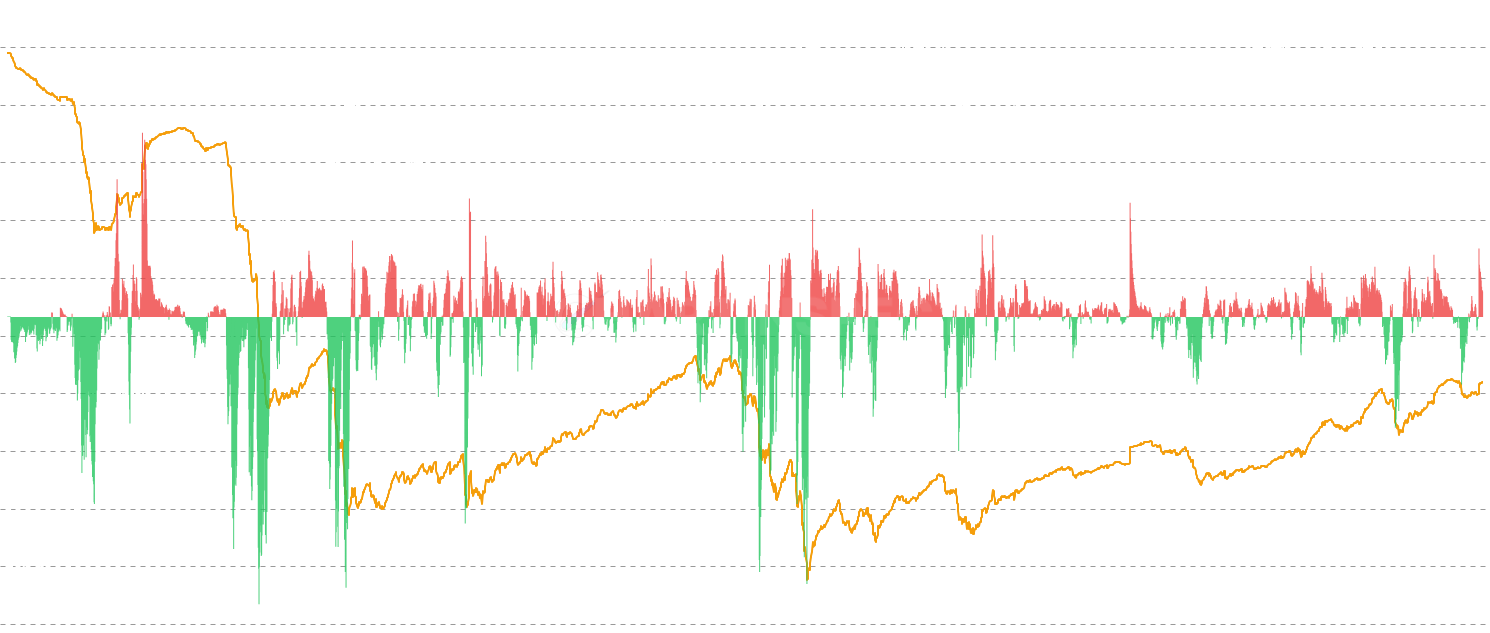 ETH Cost Basis Concentration - Measures how clustered or dispersed the cost basis distribution is using the Gini coefficient. High concentration means most supply is clustered at similar price levels — the market is fragile because a single price move puts many holders in the same profit/loss position simultaneously, triggering cascading sell pressure. Low concentration indicates dispersed cost bases across many price levels — a more resilient market structure that can absorb price moves without systemic reactions.