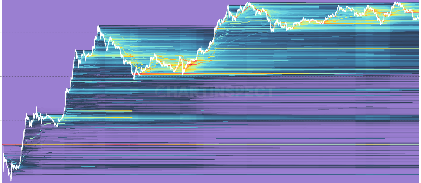 ETH Cost Basis Heatmap - Visualize cost basis distribution across different price levels over time, revealing accumulation and distribution patterns through an intuitive heatmap display.