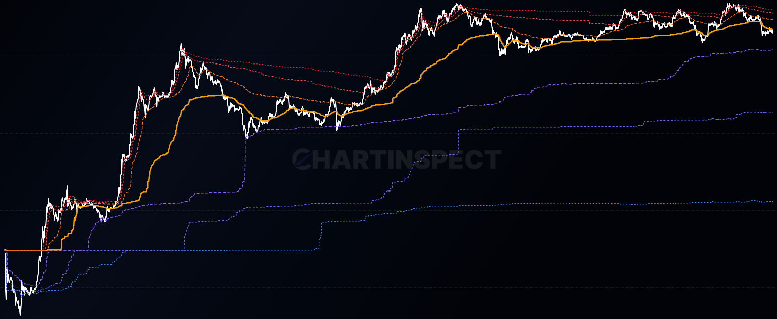 P95 Chart Cost Basis Percentile Lines (P5-P95) | ChartInspect