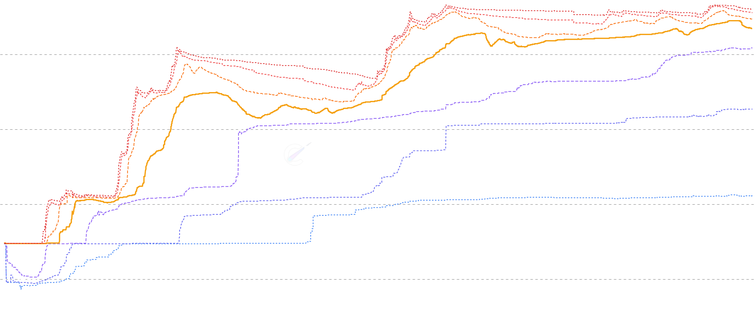ETH Cost Basis Quantiles - Percentile lines (p5-p95) of supply cost basis overlaid on price. Dense clusters indicate strong support/resistance. When price is below the median (p50), majority of supply is underwater.