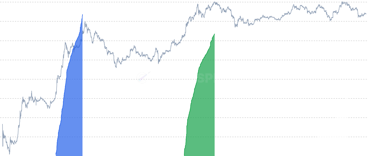 ETH Cumulative LTH Realized Profit [Bull Market] - Track cumulative realized profit taken by Long-Term Holders (LTH) across different Ethereum bull market cycles. Each colored area represents a specific cycle, showing when LTHs distributed by selling coins held for 155+ days. The LTH Realized Cap (%) line shows the proportion of total realized cap held by LTHs. Peaks often coincide with market tops.