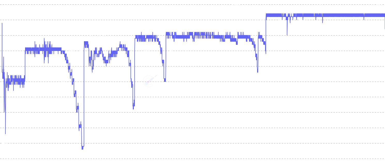 ETH Blocks Mined - Track Daily Blocks Mined - the number of Ethereum blocks mined per day. Target is 144 blocks (10-minute average), but fluctuates with hash rate changes and mining variance until difficulty adjusts.