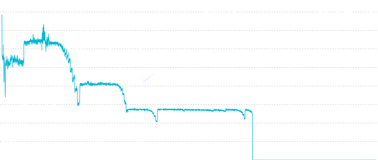 ETH Daily Issuance - Track Daily Ethereum Issuance - daily Ethereum creation through block rewards. Shows the predictable, decreasing issuance schedule with clear halving events that reduce new supply by 50% approximately every 4 years.