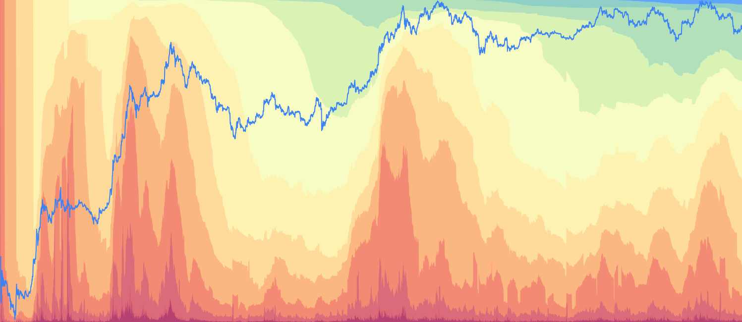ETH HODL Waves - Visualize Ethereum UTXO age distribution with both normal supply percentage and realized capitalization versions, revealing where economic value is concentrated across different holding periods