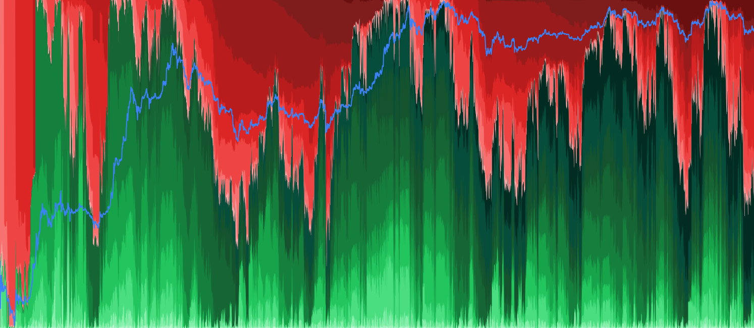 ETH HODL Waves in Profit/Loss - HODL waves decomposed by profitability — shows what percentage of each age cohort is in profit vs loss. Reveals whether old supply is sitting on gains or trapped underwater.