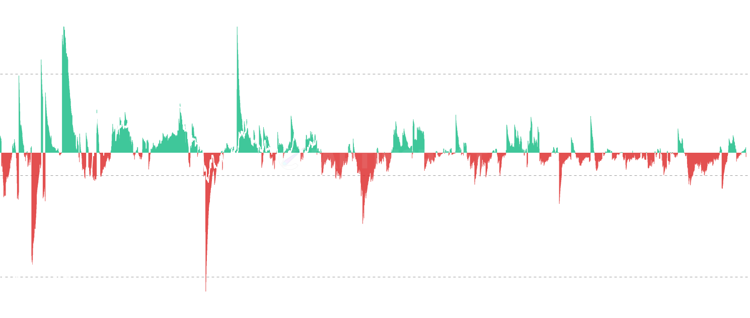 ETH Hodler Net Position Change - Track net position changes of long-term Ethereum holders and liveliness metrics. Shows position change (accumulation/distribution), hodled coins, and liveliness to identify market phases and holder behavior patterns.