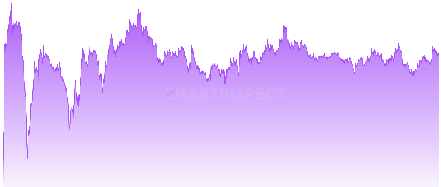 ETH Implied On-Chain Volatility - Derives an implied volatility measure from the interquartile range (P75-P25) of the cost basis distribution relative to the current price. When the spread is narrow, supply is concentrated at similar cost bases — small price movements shift large amounts between profit and loss, implying high on-chain sensitivity. When wide, the market can absorb larger moves without triggering widespread behavioral changes. A novel structural indicator not available elsewhere.