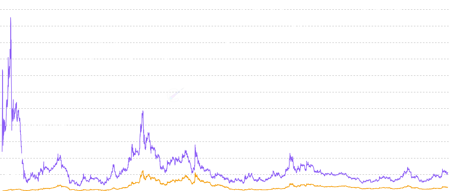 ETH Investorness & Producerness - Decompose Ethereum realized cap into speculation (Investorness) and mining (Producerness) components. Shows whether the market is driven by trading activity or mining fundamentals, with regime shifts indicating important market transitions.