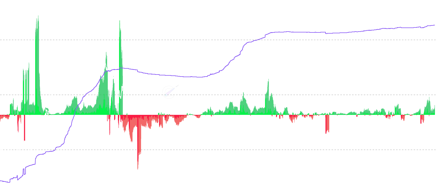 ETH LTH Cost Basis Change - Track momentum shifts in Long-Term Holder Cost Basis Change (LTH Cost Basis Change) across 7d, 30d, and 90d timeframes to identify major trend changes, long-term accumulation patterns, and market conviction shifts with dynamic gradient visualization