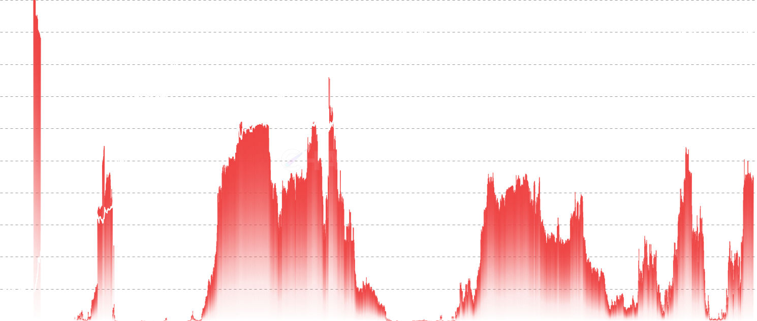 ETH LTH % Supply in Loss - Identify bear market capitulation through the percentage of Long-Term Holder supply currently at a loss. Peaks in this metric (40-50%) mark the deepest bear market phases and historically the best accumulation opportunities