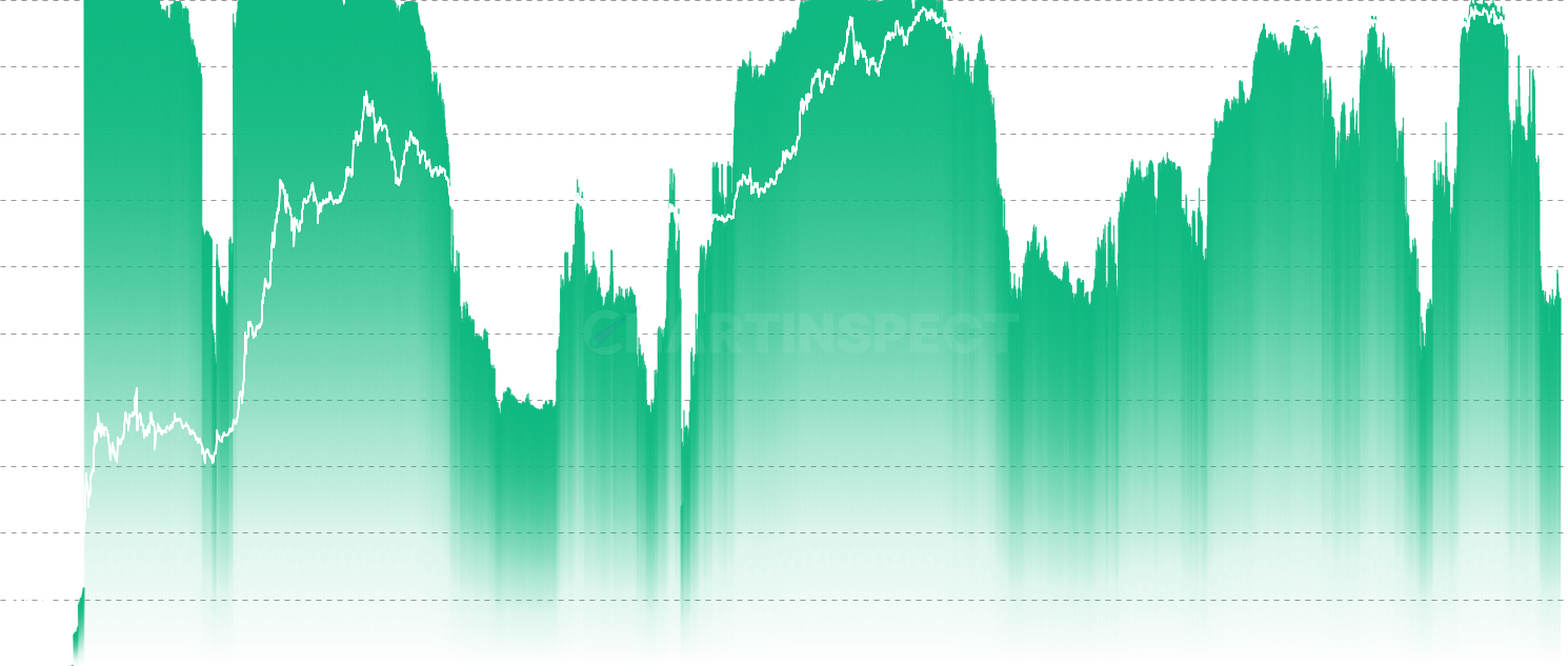 ETH LTH % Supply in Profit - Track market cycle phases through the percentage of Long-Term Holder supply currently in profit. Readings >90% historically mark cycle peaks, while <50% indicate bear market accumulation phases and potential cycle bottoms
