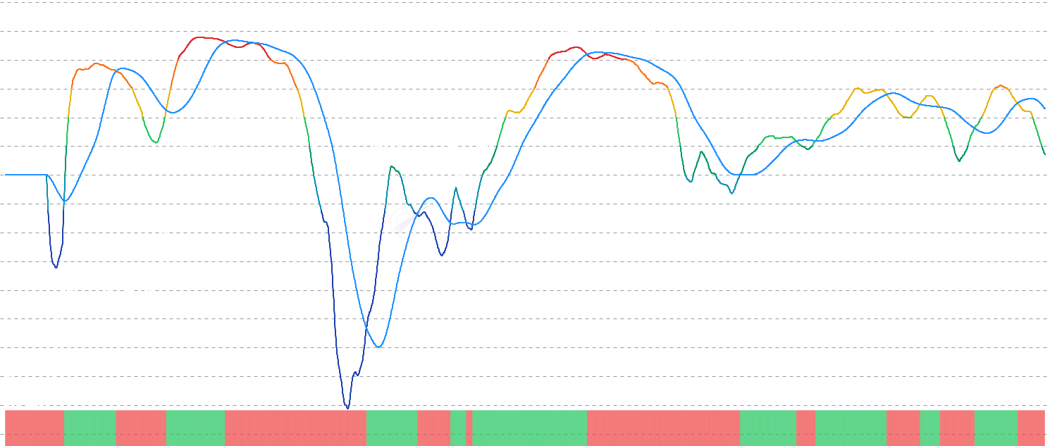 ETH LTH-NUPL Momentum - Analyze Long-Term Holder NUPL momentum by comparing current unrealized profit/loss against moving average, with binary oscillator to identify shifts in long-term holder sentiment and potential market cycle transitions