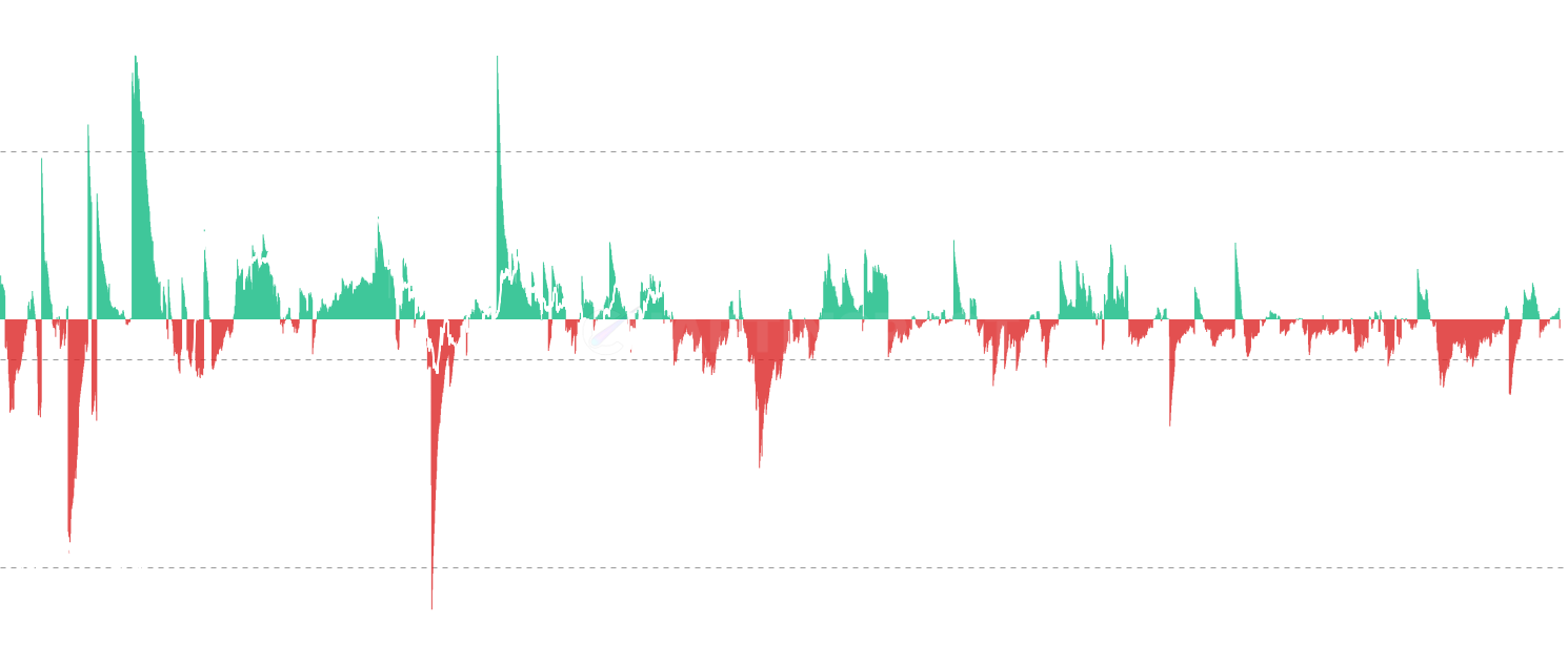 ETH LTH Net Position Change - Track monthly position changes of Long-Term Holders, revealing when committed investors accumulate (positive flows) during bear markets and distribute (negative flows) during bull market peaks. Essential for identifying major market cycle transitions