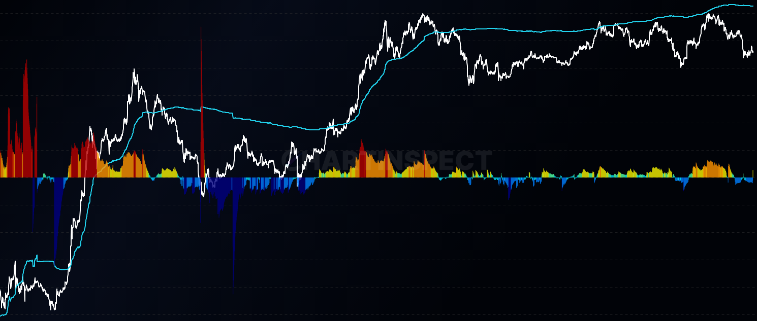 Price Flow Graph Ethereum LTH P/L Price Flow | ChartInspect