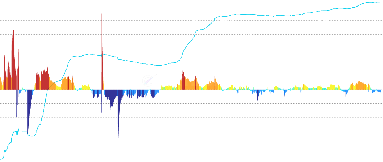 ETH LTH P/L Price Flow - Track the net flow of long-term holder cumulative P/L price changes denominated in ETH. Visualizes the rate and magnitude of LTH cost basis shifts using jet colormap styling with percentile-based thresholds to reveal distribution and accumulation patterns.