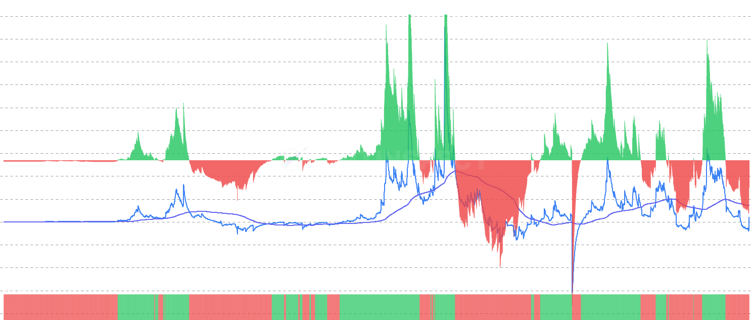 ETH LTH Realized P/L Ratio Momentum - The LTH Realized P/L Ratio Momentum chart compares the current long-term holder profit/loss ratio against its configurable moving average. Features binary momentum oscillator, smoothing options, and unit toggle (USD/ETH) to identify LTH behavior shifts and market cycle transitions.