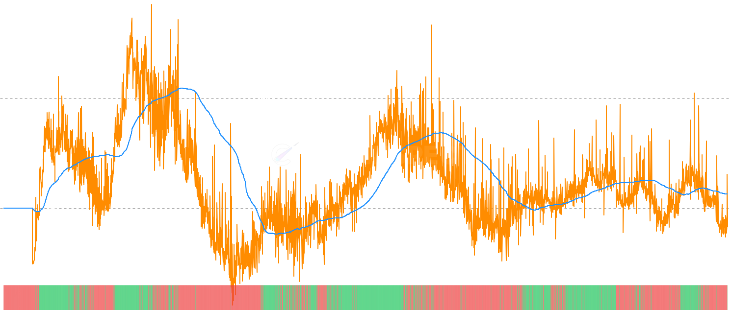 ETH LTH SOPR Momentum - Analyze Ethereum Long-Term Holder SOPR momentum by comparing current profit/loss ratios against moving average, with binary oscillator to identify distribution patterns and major cycle transitions by experienced holders