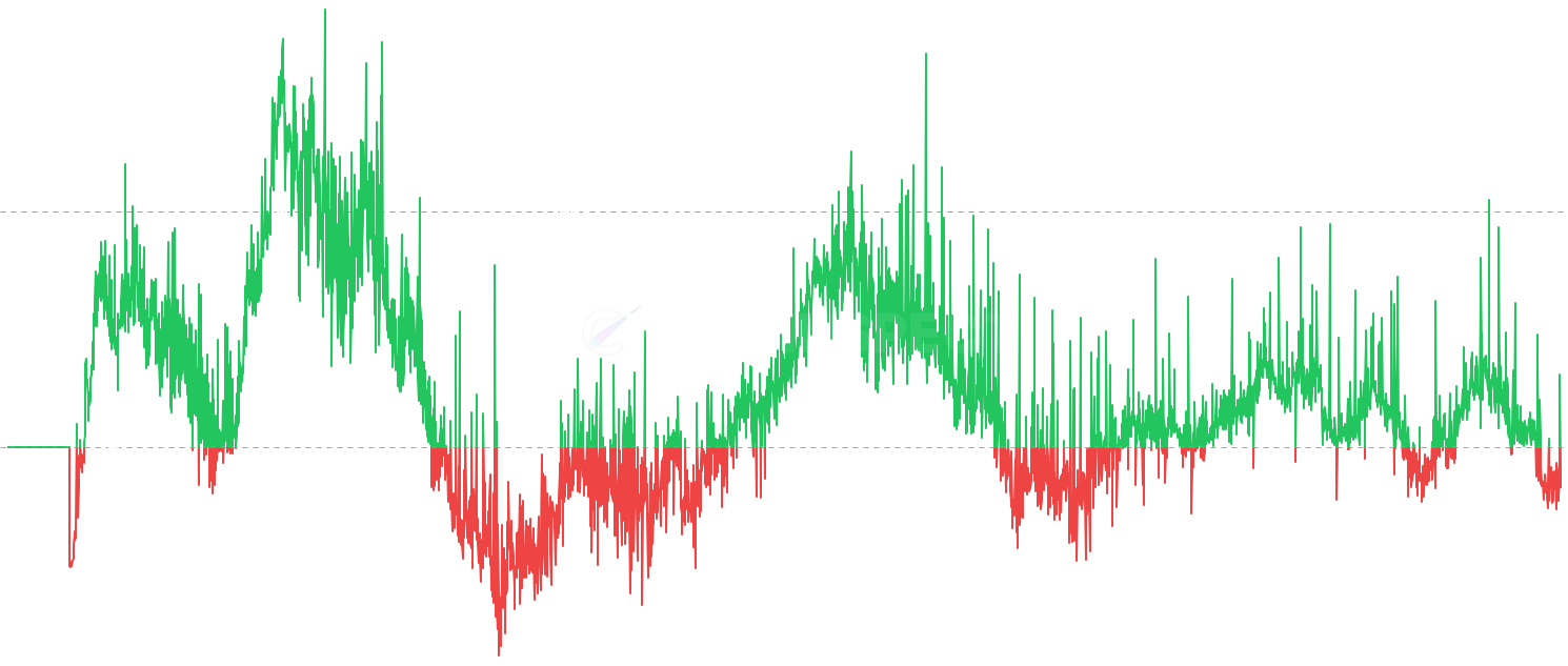 ETH LTH-SOPR - Track profit/loss realization behavior of long-term holders (≥155 days). Long Term Holder SOPR (LTH-SOPR) measures the profit ratio when coins held for 155+ days are moved, providing insights into veteran holder behavior and macro market cycles.