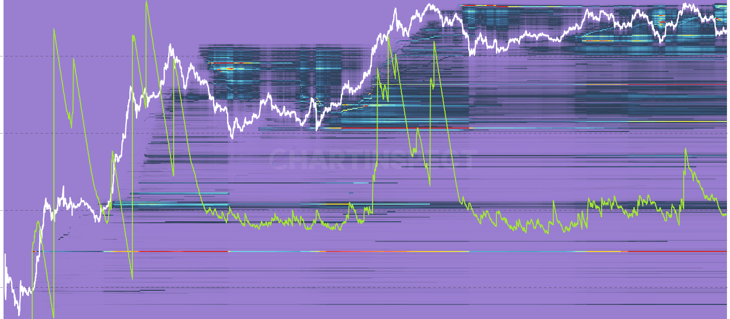 ETH LTH Unrealized P/L Heatmap - Dollar unrealized P/L per cost-basis bucket for Long-Term Holder supply. Strong green clusters at old cost bases mark deep conviction holdings on large paper gains.