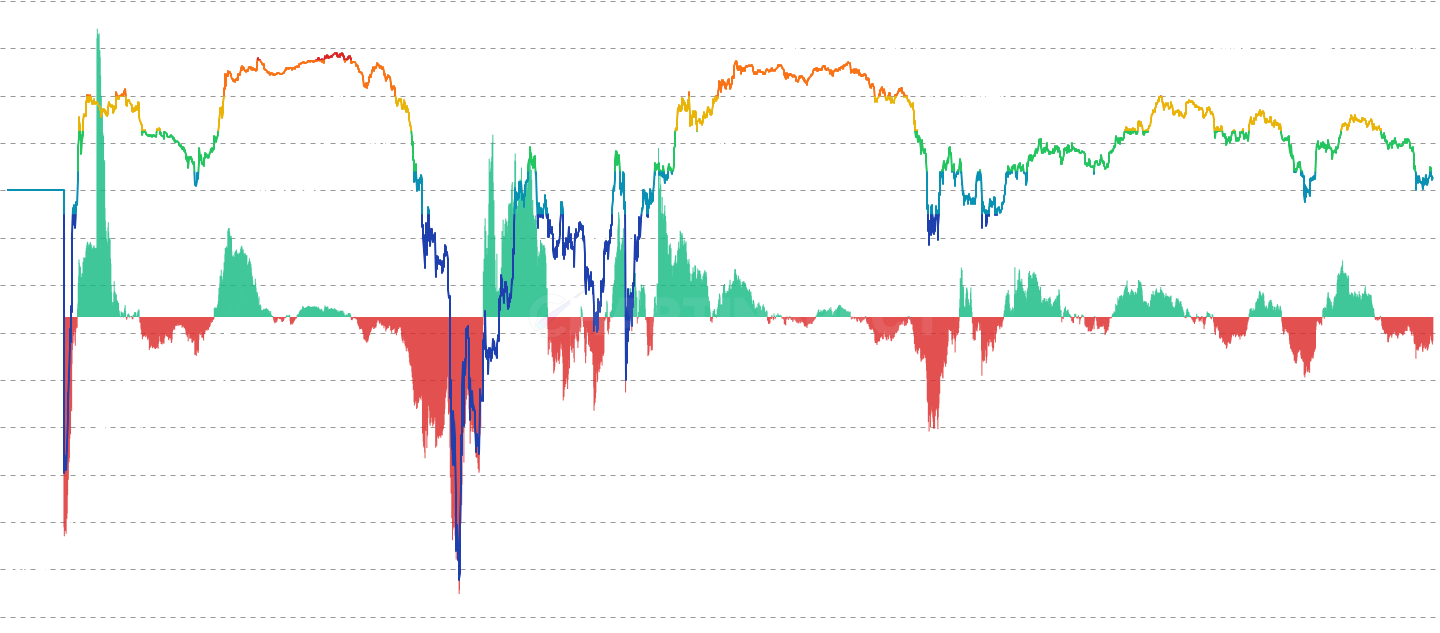ETH LTH Unrealized Profit Ratio - Measures unrealized profits held by Long-Term Holders (155+ days) as a proportion of Ethereum's market cap. High values (>55%) indicate LTH sitting on massive profits with elevated distribution risk, historically predicting major market tops in 2013, 2017, and 2021. Negative values signal accumulation phases where LTH holders are underwater.