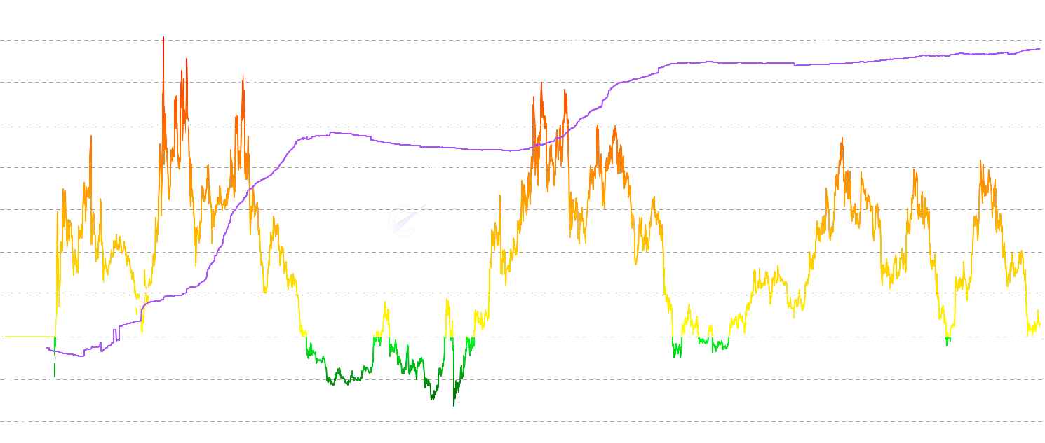 ETH LTH Adaptive MVRV Z-Score - LTH MVRV Z-Score with adaptive multi-horizon volatility blending short (30d), medium (365d), and long-term windows for more responsive cycle signals