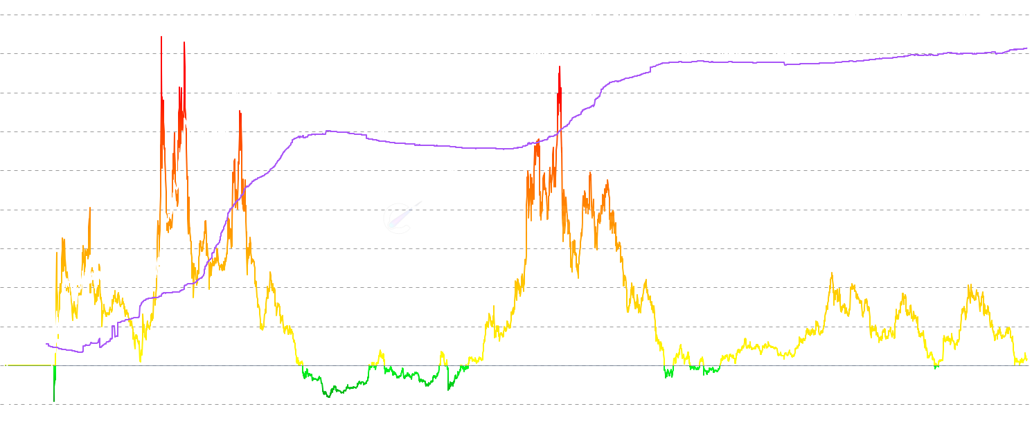 ETH LTH MVRV Z-Score - Track Long-Term Holder MVRV Z-Score - statistical normalized version showing standard deviations from historical mean to identify major cycle tops and deep bear market bottoms