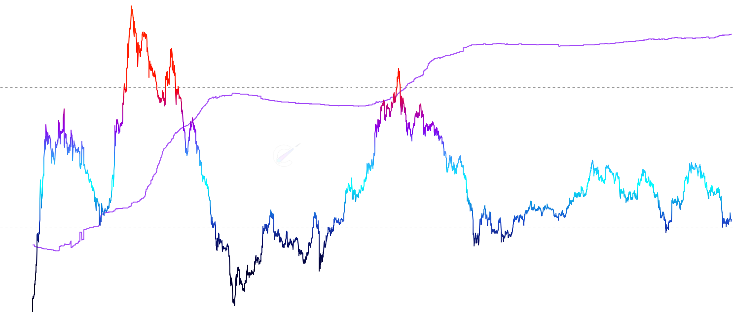 ETH LTH MVRV - Track Long-Term Holder MVRV - long-term holder market value vs realized value ratio showing direct profit/loss multiples with intuitive color gradients