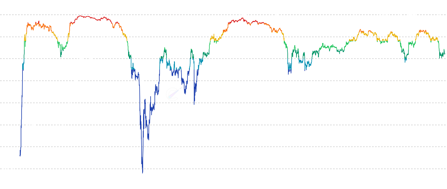 ETH LTH-NUPL - Long-Term Holder Net Unrealized Profit/Loss (LTH-NUPL) tracks the profit/loss status of coins held for more than 155 days, revealing sentiment and distribution patterns of experienced market participants