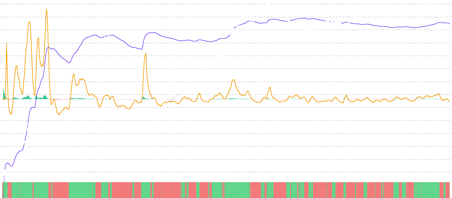 ETH Liveliness - Measure Ethereum network liveliness - the ratio of coinblocks destroyed to created. Values near 1.0 indicate maximum activity, while low values suggest accumulation phases. High liveliness often correlates with market tops.