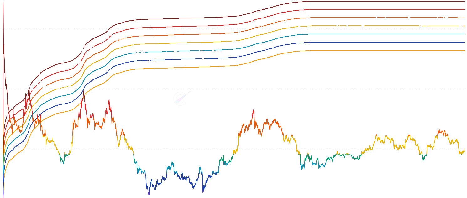ETH Market Cap to Thermocap Ratio (MCTC) - Compare Ethereum's market valuation to the total cumulative security budget invested by miners. MCTC helps identify market cycles, with high ratios indicating potential overvaluation and low ratios suggesting accumulation opportunities.